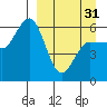 Lenard Harbor tide chart for Sunday, March 31, 2024
