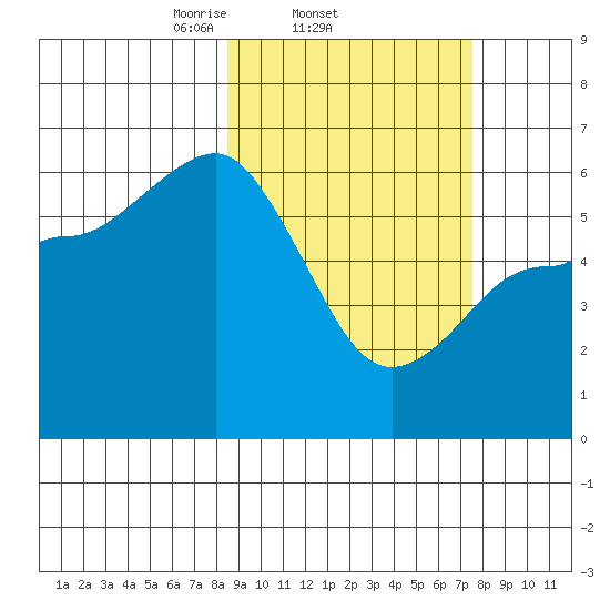 Lenard Harbor tide chart for Monday, March 4, 2024