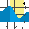 Lenard Harbor tide chart for Monday, March 4, 2024
