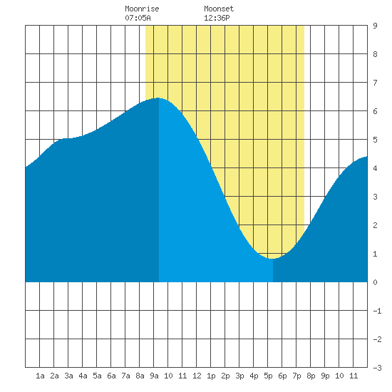 Lenard Harbor tide chart for Tuesday, March 5, 2024
