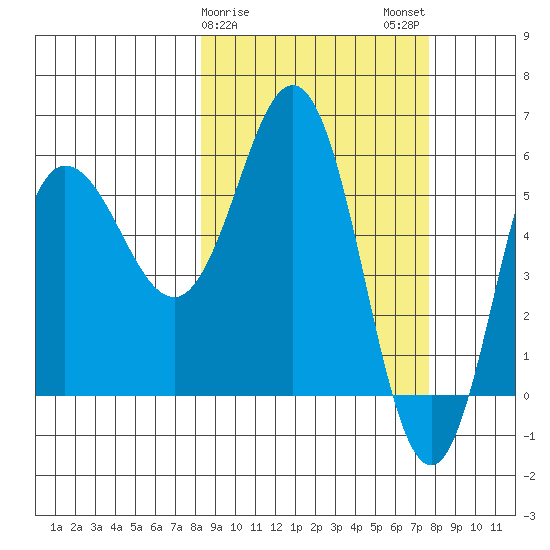 Lenard Harbor tide chart for Friday, March 8, 2024
