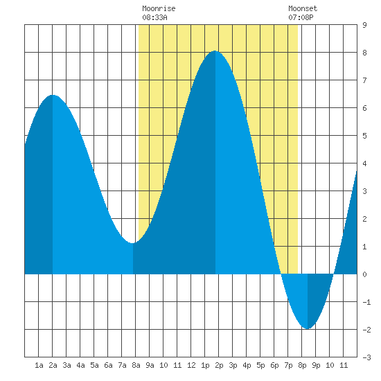 Lenard Harbor tide chart for Saturday, March 9, 2024