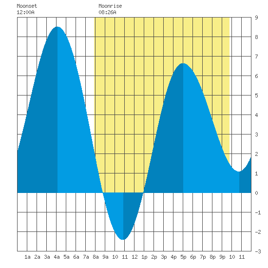 Lenard Harbor tide chart for Wednesday, April 10, 2024