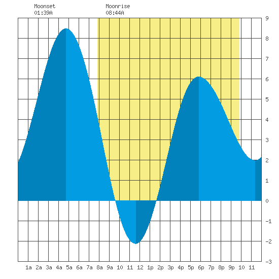 Lenard Harbor tide chart for Thursday, April 11, 2024
