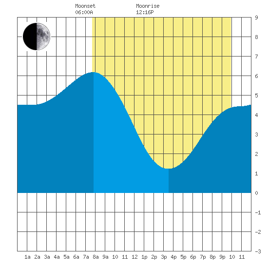 Lenard Harbor tide chart for Monday, April 15, 2024