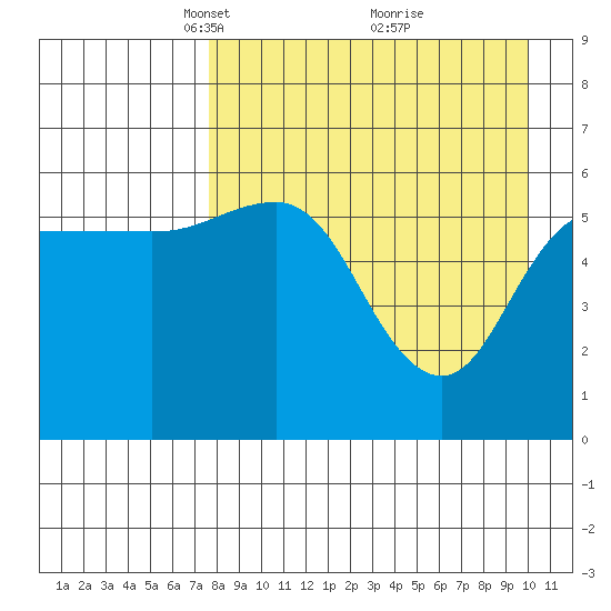 Lenard Harbor tide chart for Wednesday, April 17, 2024
