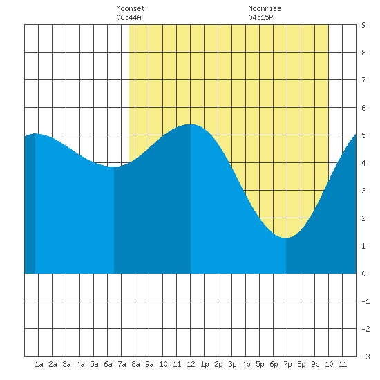 Lenard Harbor tide chart for Thursday, April 18, 2024