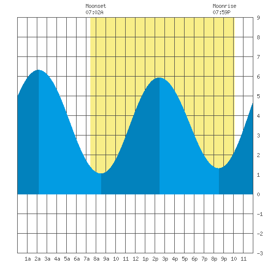 Lenard Harbor tide chart for Sunday, April 21, 2024