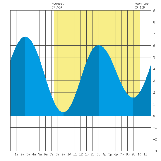 Lenard Harbor tide chart for Monday, April 22, 2024