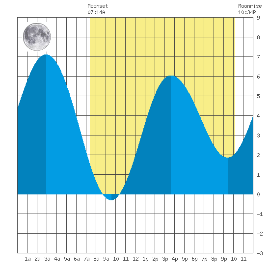 Lenard Harbor tide chart for Tuesday, April 23, 2024
