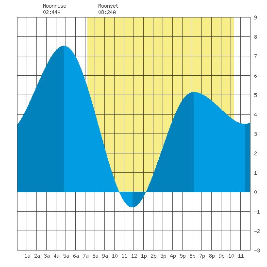 Lenard Harbor tide chart for Saturday, April 27, 2024
