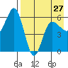 Lenard Harbor tide chart for Saturday, April 27, 2024