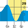 Lenard Harbor tide chart for Monday, April 29, 2024