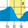 Lenard Harbor tide chart for Tuesday, April 2, 2024