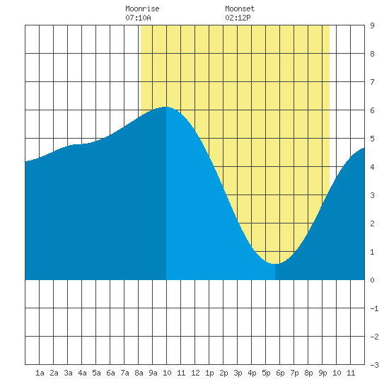 Lenard Harbor tide chart for Wednesday, April 3, 2024
