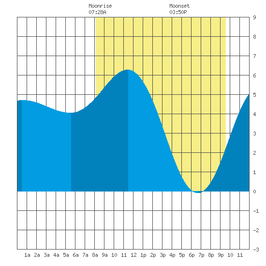 Lenard Harbor tide chart for Thursday, April 4, 2024
