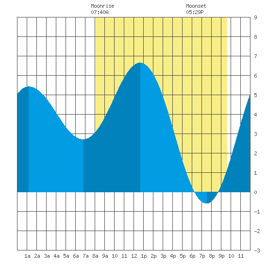 Lenard Harbor tide chart for Friday, April 5, 2024