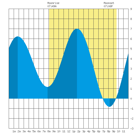 Lenard Harbor tide chart for Saturday, April 6, 2024