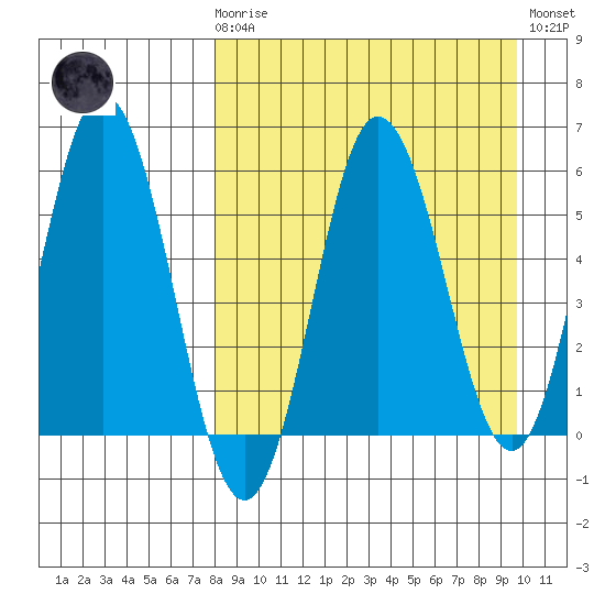 Lenard Harbor tide chart for Monday, April 8, 2024