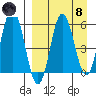 Lenard Harbor tide chart for Monday, April 8, 2024