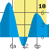 Lenard Harbor tide chart for Friday, May 10, 2024
