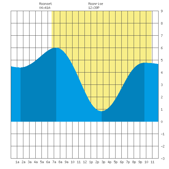 Lenard Harbor tide chart for Tuesday, May 14, 2024