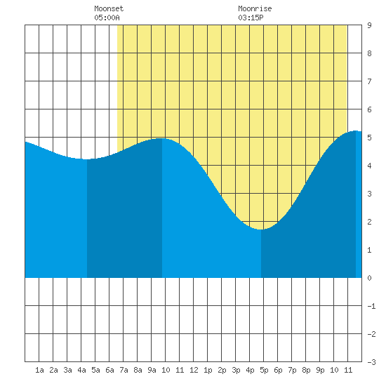 Lenard Harbor tide chart for Thursday, May 16, 2024