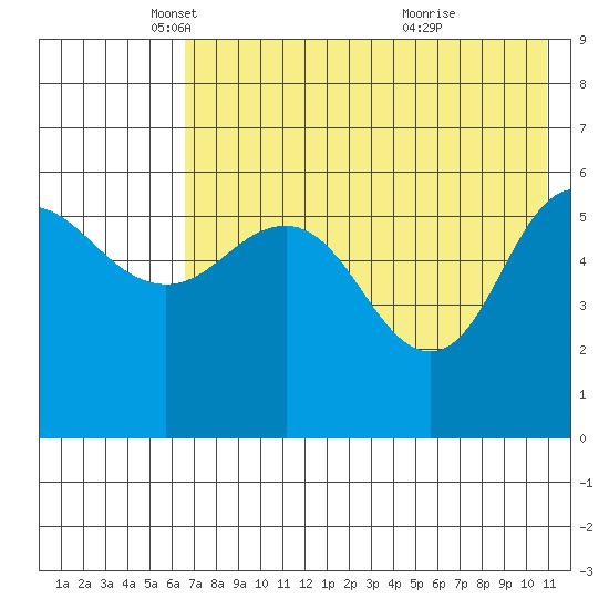 Lenard Harbor tide chart for Friday, May 17, 2024