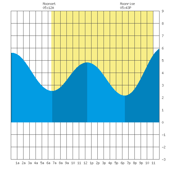 Lenard Harbor tide chart for Saturday, May 18, 2024