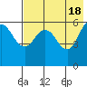 Lenard Harbor tide chart for Saturday, May 18, 2024