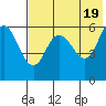 Lenard Harbor tide chart for Sunday, May 19, 2024