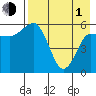 Lenard Harbor tide chart for Wednesday, May 1, 2024