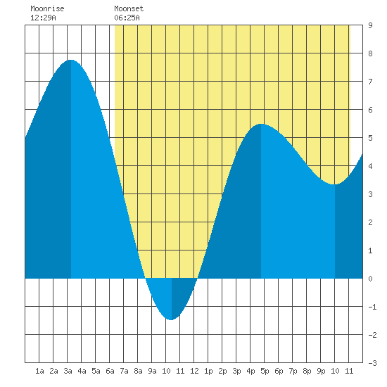 Lenard Harbor tide chart for Friday, May 24, 2024