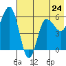 Lenard Harbor tide chart for Friday, May 24, 2024