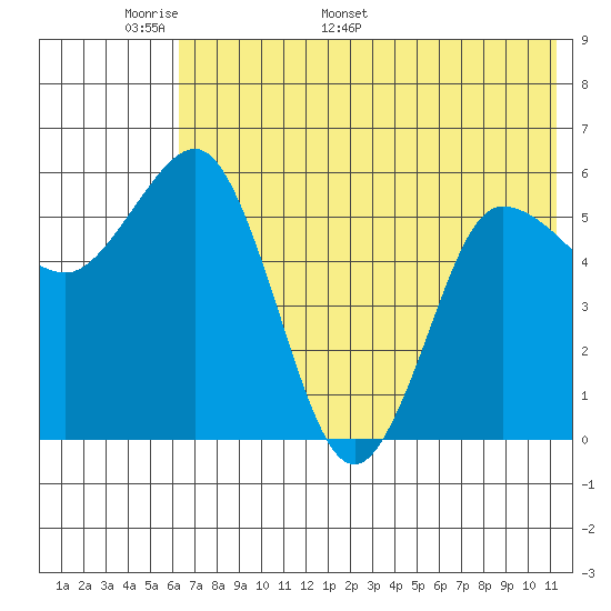 Lenard Harbor tide chart for Wednesday, May 29, 2024