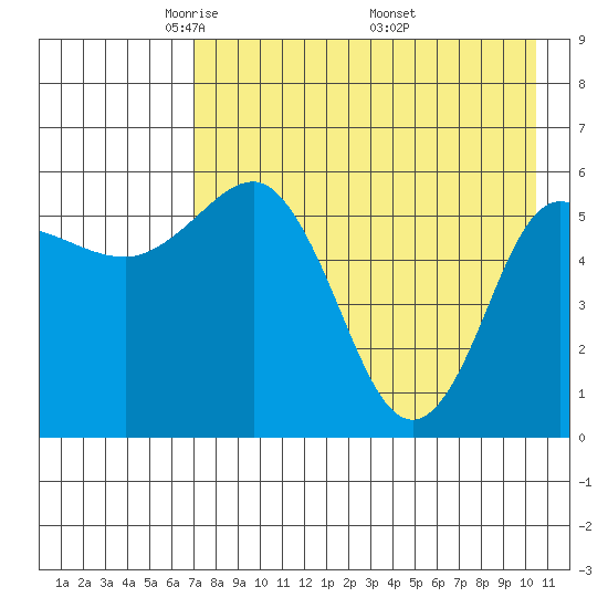Lenard Harbor tide chart for Thursday, May 2, 2024