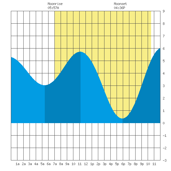 Lenard Harbor tide chart for Friday, May 3, 2024