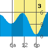 Lenard Harbor tide chart for Friday, May 3, 2024