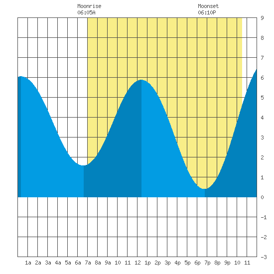 Lenard Harbor tide chart for Saturday, May 4, 2024