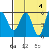 Lenard Harbor tide chart for Saturday, May 4, 2024