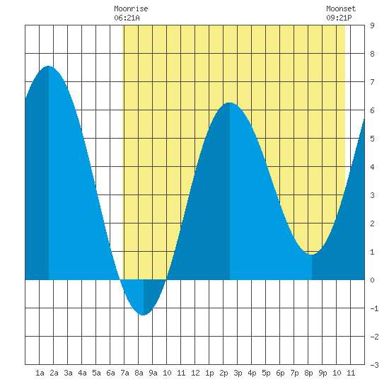 Lenard Harbor tide chart for Monday, May 6, 2024