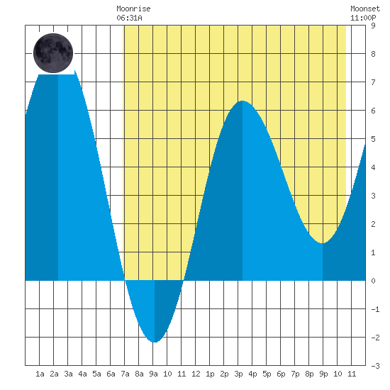 Lenard Harbor tide chart for Tuesday, May 7, 2024
