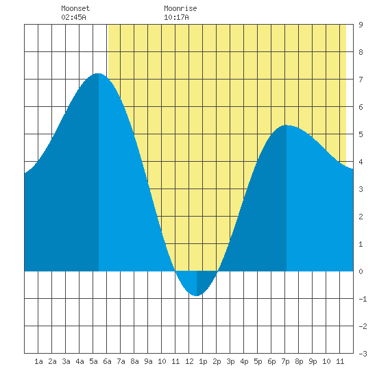Lenard Harbor tide chart for Monday, June 10, 2024
