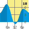 Lenard Harbor tide chart for Monday, June 10, 2024