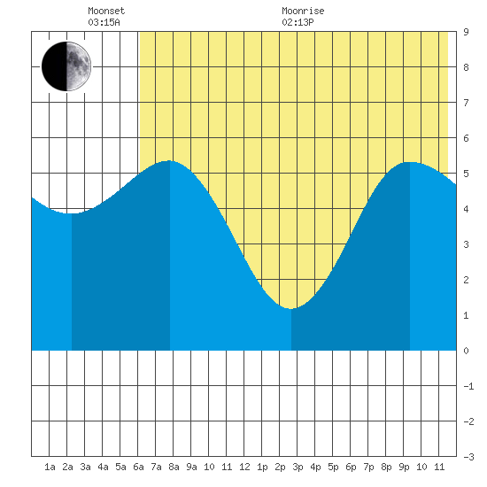 Lenard Harbor tide chart for Thursday, June 13, 2024