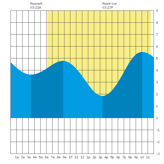 Lenard Harbor tide chart for Friday, June 14, 2024