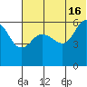 Lenard Harbor tide chart for Sunday, June 16, 2024