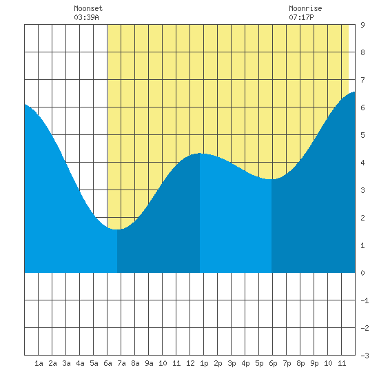 Lenard Harbor tide chart for Monday, June 17, 2024