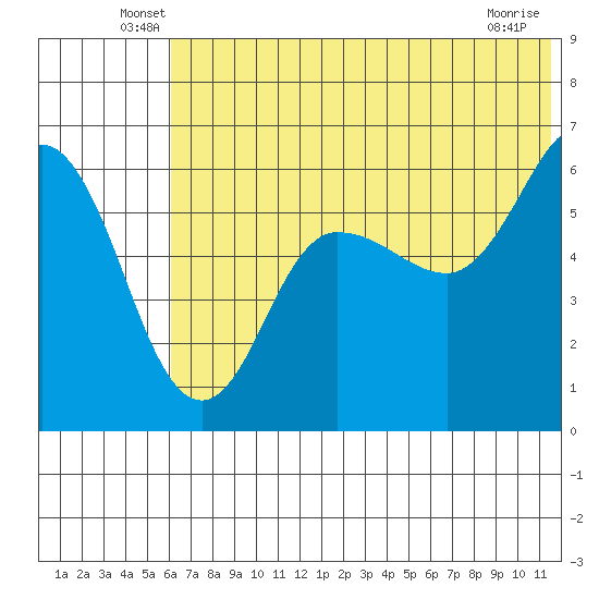 Lenard Harbor tide chart for Tuesday, June 18, 2024