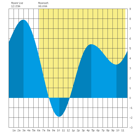 Lenard Harbor tide chart for Saturday, June 22, 2024